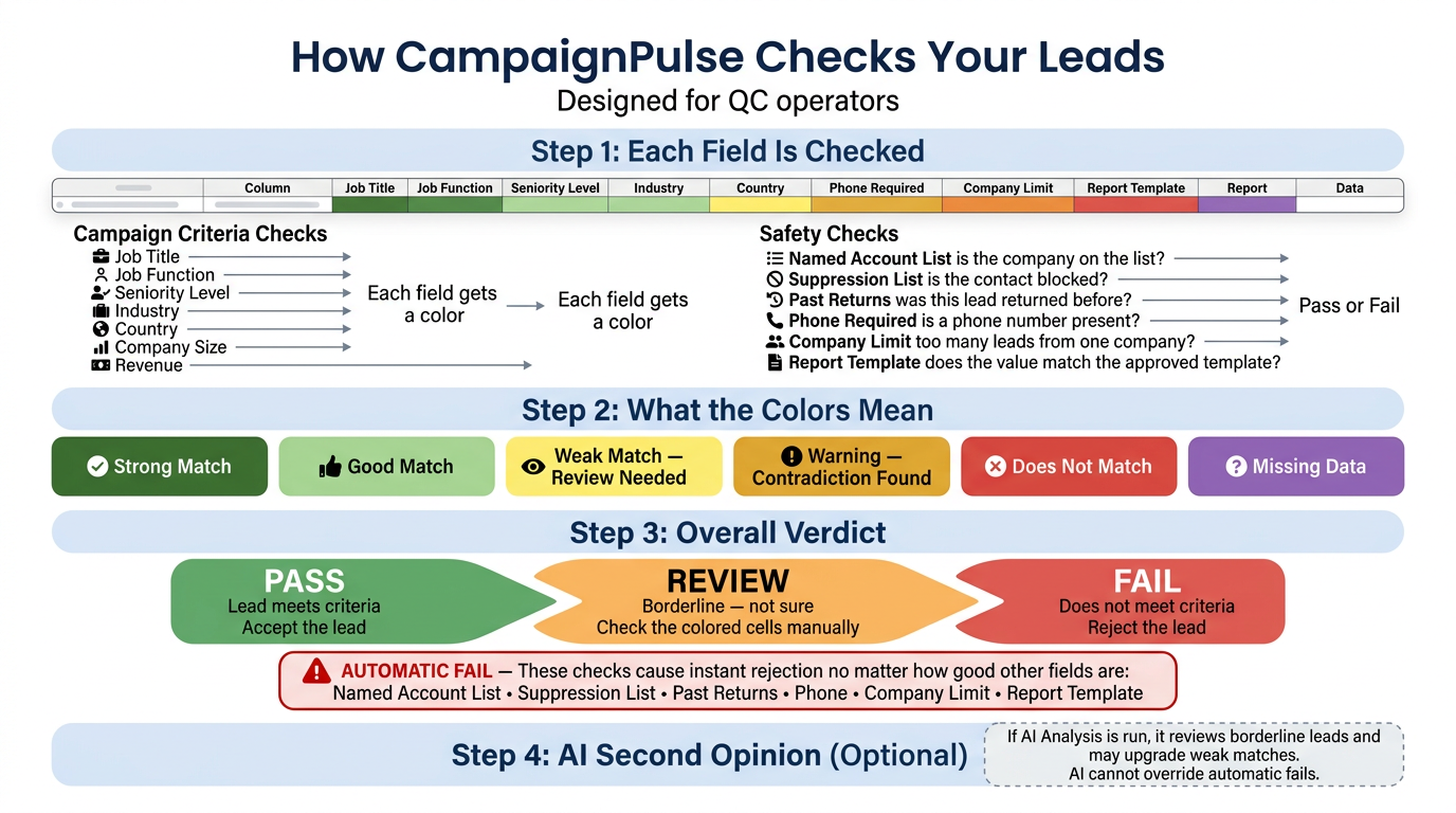 How CampaignPulse checks your leads — visual overview